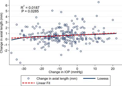Axial Length Changes Following Surgical Intervention in Children With Primary Congenital Glaucoma